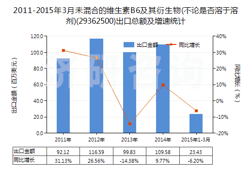 2011-2015年3月未混合的維生素B6及其衍生物(不論是否溶于溶劑)(29362500)出口總額及增速統(tǒng)計